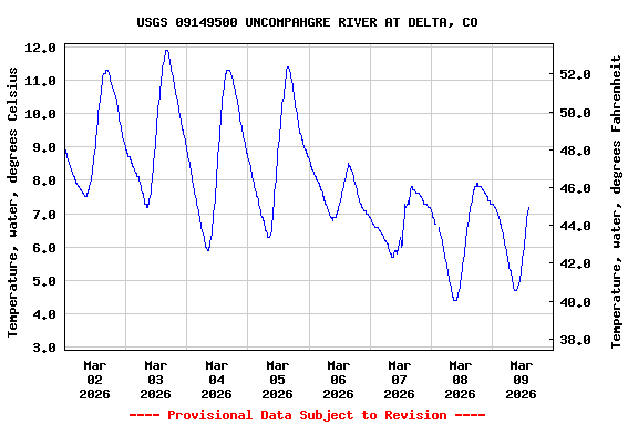 Graph of  Temperature, water, degrees Celsius