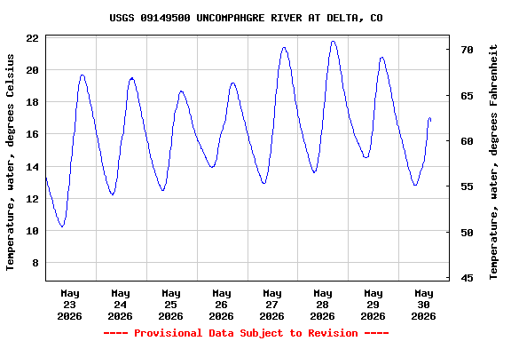 Graph of  Temperature, water, degrees Celsius