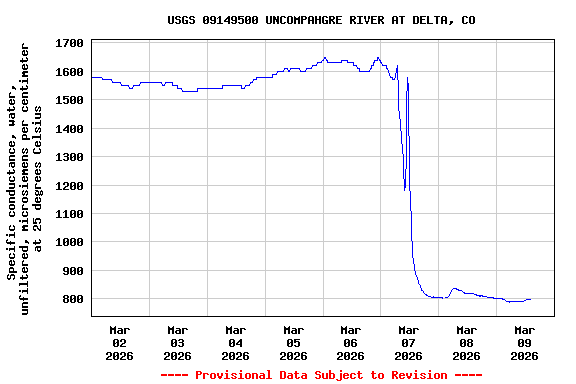 Graph of  Specific conductance, water, unfiltered, microsiemens per centimeter at 25 degrees Celsius