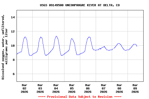 Graph of  Dissolved oxygen, water, unfiltered, milligrams per liter