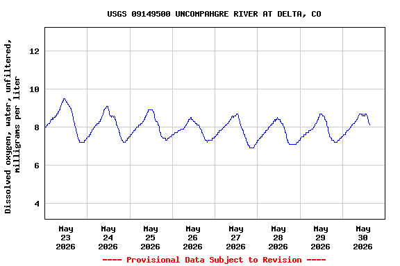 Graph of  Dissolved oxygen, water, unfiltered, milligrams per liter