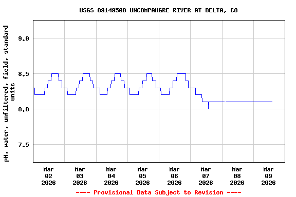 Graph of  pH, water, unfiltered, field, standard units