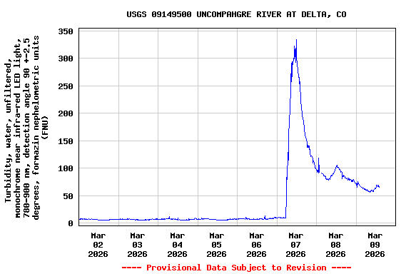 Graph of  Turbidity, water, unfiltered, monochrome near infra-red LED light, 780-900 nm, detection angle 90 +-2.5 degrees, formazin nephelometric units (FNU)