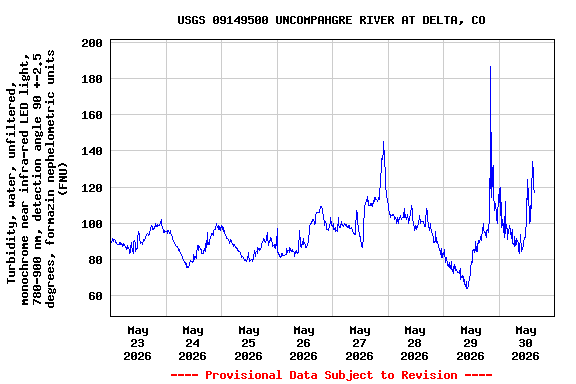 Graph of  Turbidity, water, unfiltered, monochrome near infra-red LED light, 780-900 nm, detection angle 90 +-2.5 degrees, formazin nephelometric units (FNU)