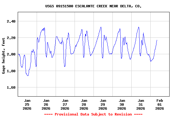 Graph of  Gage height, feet