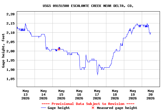 Graph of 