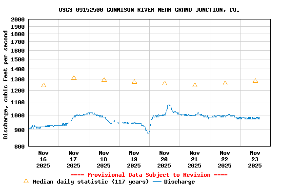 Graph of  Discharge, cubic feet per second