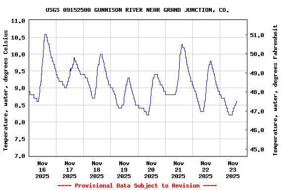 Graph of  Temperature, water, degrees Celsius