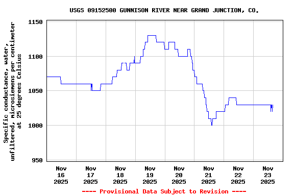 Graph of  Specific conductance, water, unfiltered, microsiemens per centimeter at 25 degrees Celsius