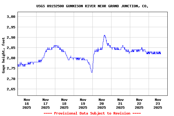 Graph of  Gage height, feet