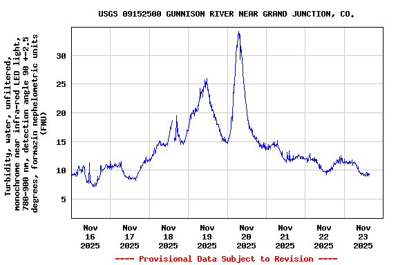 Graph of  Turbidity, water, unfiltered, monochrome near infra-red LED light, 780-900 nm, detection angle 90 +-2.5 degrees, formazin nephelometric units (FNU)