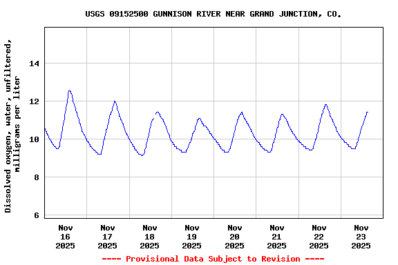 Graph of  Dissolved oxygen, water, unfiltered, milligrams per liter