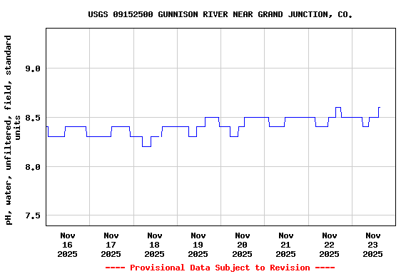 Graph of  pH, water, unfiltered, field, standard units
