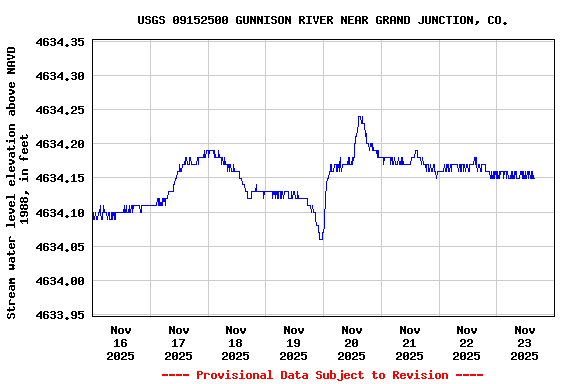 Graph of  Stream water level elevation above NAVD 1988, in feet