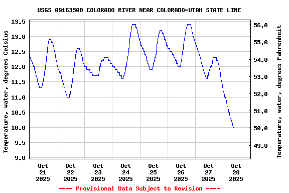 Graph of  Temperature, water, degrees Celsius