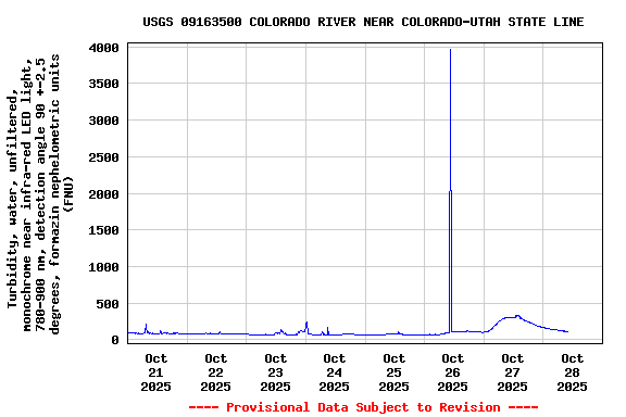Graph of  Turbidity, water, unfiltered, monochrome near infra-red LED light, 780-900 nm, detection angle 90 +-2.5 degrees, formazin nephelometric units (FNU)