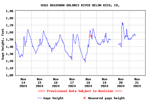 Graph of  Gage height, feet