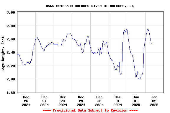 Graph of  Gage height, feet