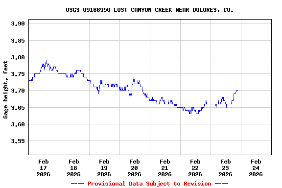 Graph of  Gage height, feet