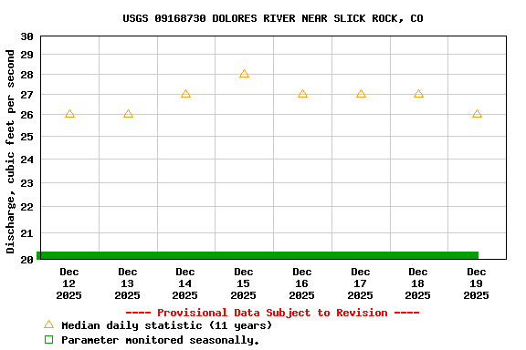 Graph of  Discharge, cubic feet per second