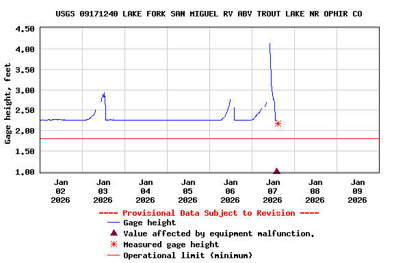 Graph of  Gage height, feet
