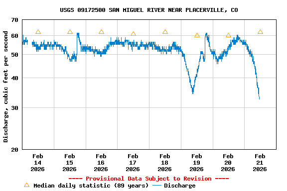 Graph of  Discharge, cubic feet per second