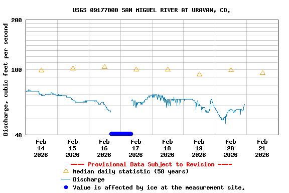 Graph of  Discharge, cubic feet per second