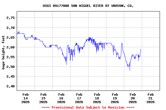 Graph of  Gage height, feet