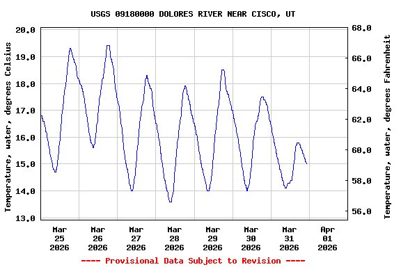 Graph of  Temperature, water, degrees Celsius