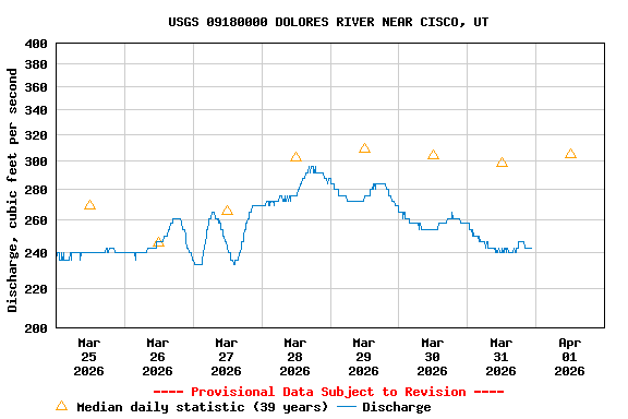 Graph of  Discharge, cubic feet per second