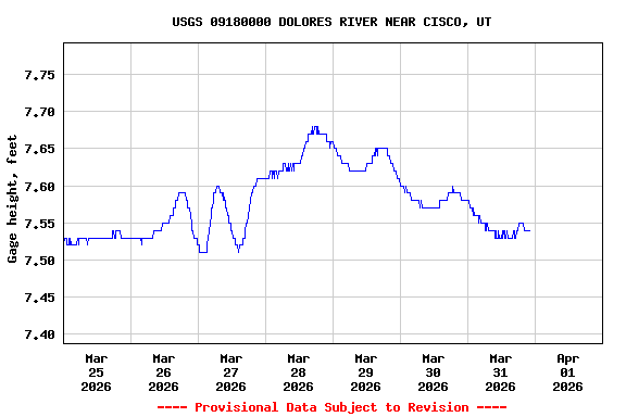 Graph of  Gage height, feet