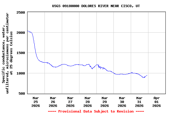 Graph of  Specific conductance, water, unfiltered, microsiemens per centimeter at 25 degrees Celsius
