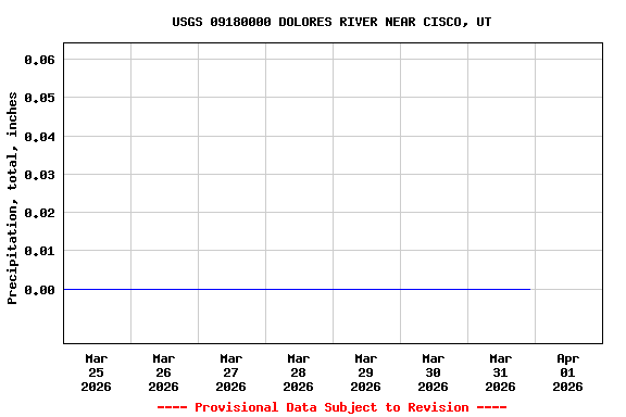 Graph of  Precipitation, total, inches