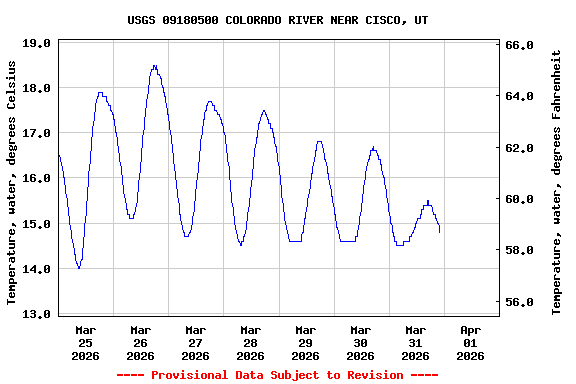 Graph of  Temperature, water, degrees Celsius