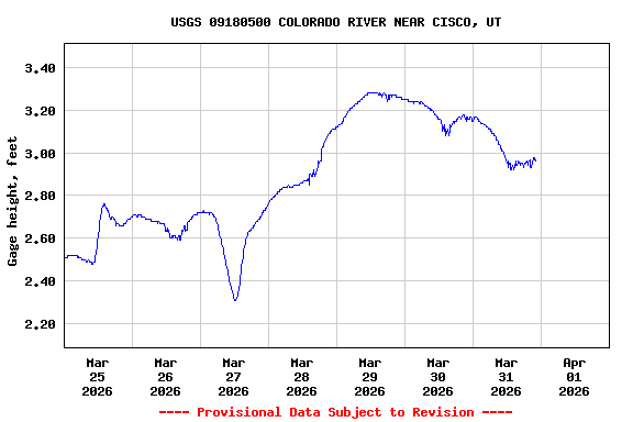 Graph of  Gage height, feet
