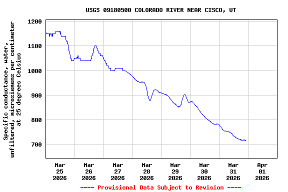 Graph of  Specific conductance, water, unfiltered, microsiemens per centimeter at 25 degrees Celsius