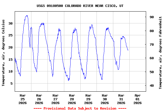 Graph of  Temperature, air, degrees Celsius