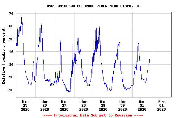 Graph of  Relative humidity, percent