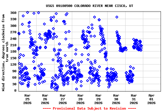 Graph of  Wind direction, degrees clockwise from true north