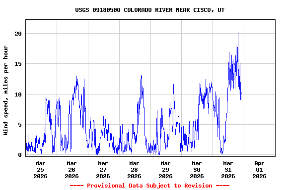 Graph of  Wind speed, miles per hour