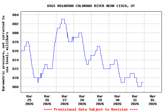 Graph of  Barometric pressure, not corrected to sea level, millibars