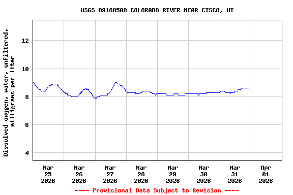 Graph of  Dissolved oxygen, water, unfiltered, milligrams per liter