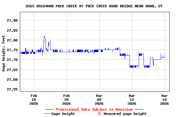 Graph of  Gage height, feet