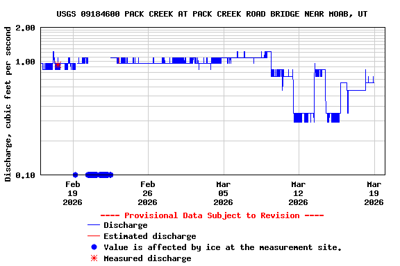Graph of  Discharge, cubic feet per second