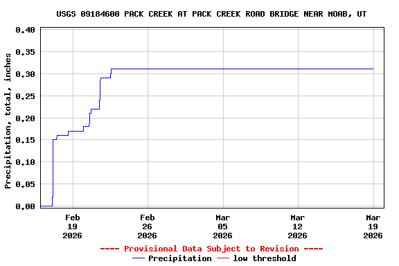 Graph of  Precipitation, total, inches