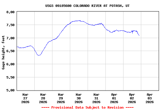 Graph of  Gage height, feet