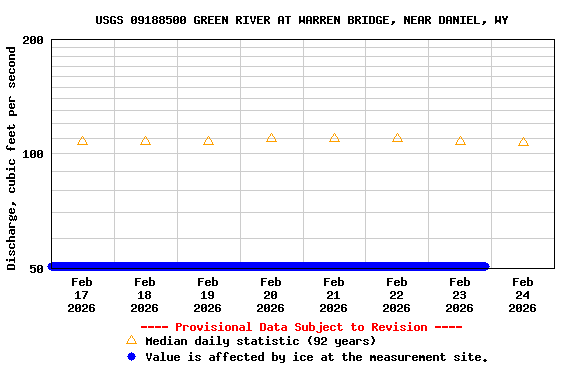 Graph of  Discharge, cubic feet per second