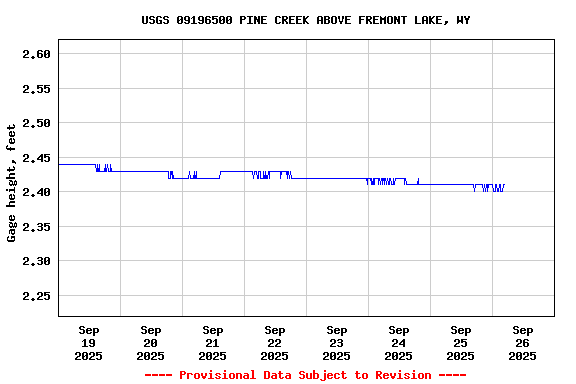 Graph of  Gage height, feet