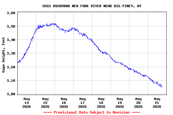 Graph of  Gage height, feet