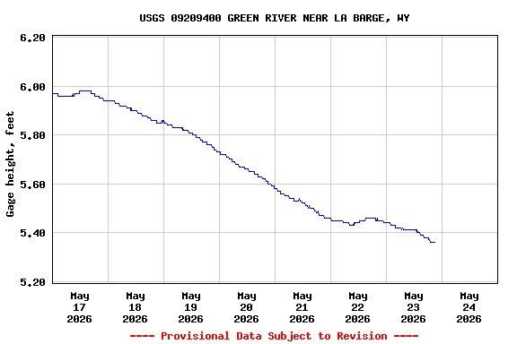 Graph of  Gage height, feet